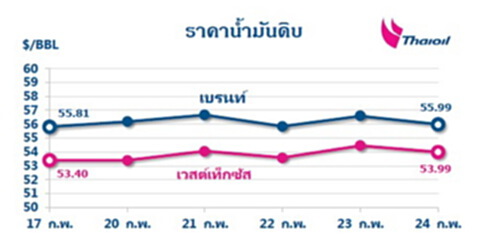 ไทยออยล์คาดราคาน้ำมันดิบสัปดาห์นี้จะปรับเพิ่มขึ้น จากการลดกำลังผลิตของโอเปก ไทยออยล์คาดราคาน้ำมันดิบสัปดาห์นี้จะปรับเพิ่มขึ้น จากการลดกำลังผลิตของโอเปก