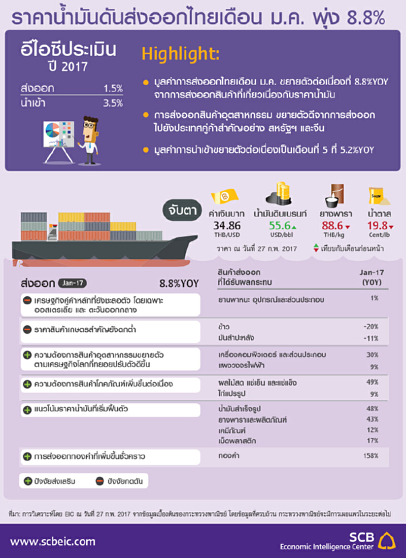 ราคาน้ำมันดันส่งออกไทยเดือน ม.ค. พุ่ง 8.8% ราคาน้ำมันดันส่งออกไทยเดือน ม.ค. พุ่ง 8.8%