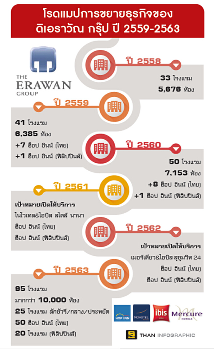 ผ่าโรดแมป ลงทุนหมื่นล้าน 'ดิเอราวัณ กรุ๊ป' ผ่าโรดแมป ลงทุนหมื่นล้าน 'ดิเอราวัณ กรุ๊ป'