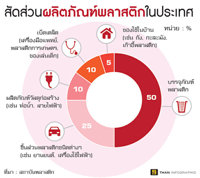 แนะเอสเอ็มอีพลาสติกเร่งปรับตัว แนะเอสเอ็มอีพลาสติกเร่งปรับตัว