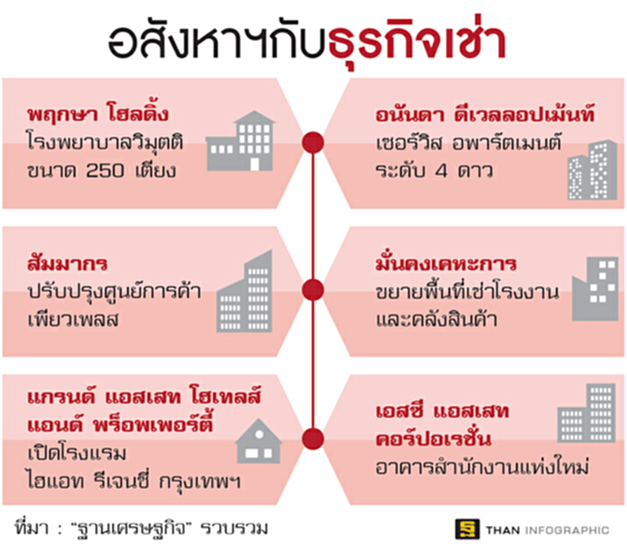 อสังหาฯ ขยับฐานรุกให้เช่า หนีที่ดินแพง-เศรษฐกิจซบ อสังหาฯ ขยับฐานรุกให้เช่า หนีที่ดินแพง-เศรษฐกิจซบ