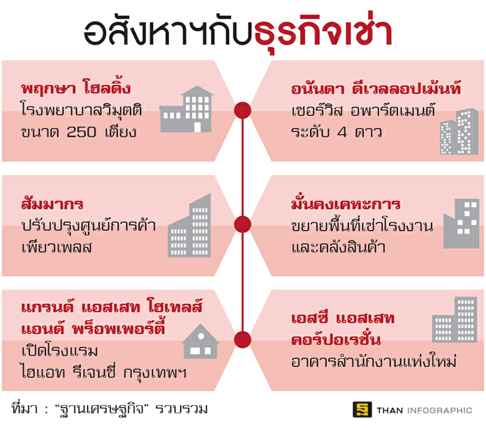 อสังหาฯ ขยับฐานรุกให้เช่า หนีที่ดินแพง-เศรษฐกิจซบ อสังหาฯ ขยับฐานรุกให้เช่า หนีที่ดินแพง-เศรษฐกิจซบ