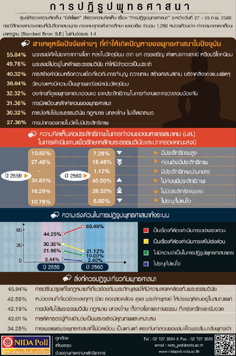 นิด้าโพลเผยปชช.ร้อยละ 55.84 ระบุว่า พระสงฆ์ตัดไม่ขาดจากทางโลก หลงในวัตถุนิยม นิด้าโพลเผยปชช.ร้อยละ 55.84 ระบุว่า พระสงฆ์ตัดไม่ขาดจากทางโลก หลงในวัตถุนิยม