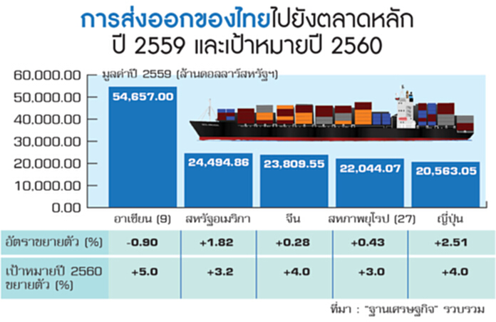 ส่งออกไตรมาสแรกโตไม่ถึง1% ‘ก.พ.-มี.ค.’ติดลบ-ทูตพาณิชย์ยันเป้าทั้งปี 5% ส่งออกไตรมาสแรกโตไม่ถึง1% ‘ก.พ.-มี.ค.’ติดลบ-ทูตพาณิชย์ยันเป้าทั้งปี 5%