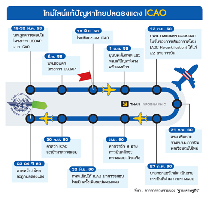 ผ่าไทม์ไลน์ ไทยปลดธงแดง ICAO ไม่เกินสิ้นปีนี้ ผ่าไทม์ไลน์ ไทยปลดธงแดง ICAO ไม่เกินสิ้นปีนี้