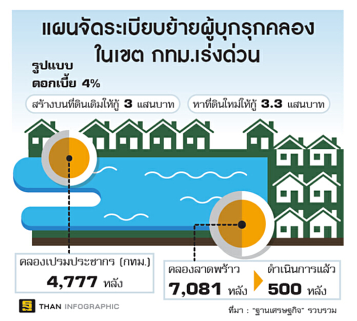 ลุยรื้อหมื่นหลังรุกคลองลาดพร้าว-เปรมประชากร ลุยรื้อหมื่นหลังรุกคลองลาดพร้าว-เปรมประชากร