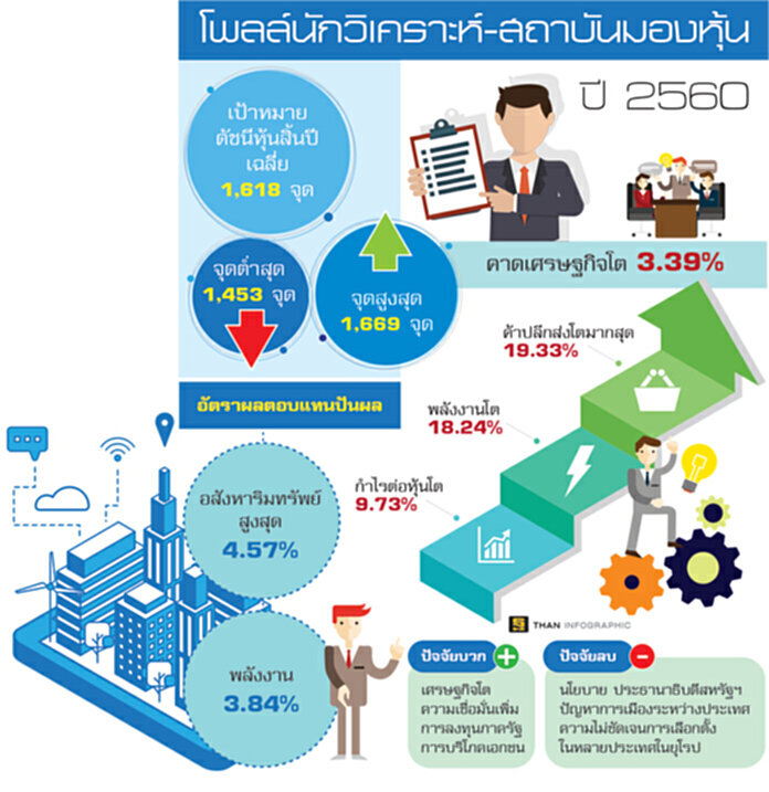 เพิ่มพอร์ตหุ้นรอกำไร จับตาต่างชาติไหลออก แนะหุ้นชั้นดี 2 เด้ง เพิ่มพอร์ตหุ้นรอกำไร จับตาต่างชาติไหลออก แนะหุ้นชั้นดี 2 เด้ง