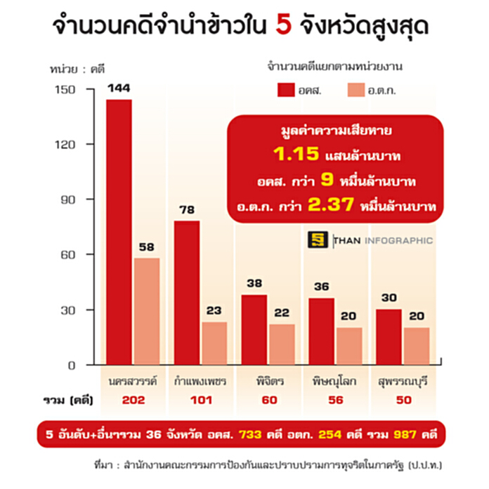 ช็อก!สินเชื่อข้าว แบงก์ตัดวงเงินบริษัทพันทุจริต ช็อก!สินเชื่อข้าว แบงก์ตัดวงเงินบริษัทพันทุจริต