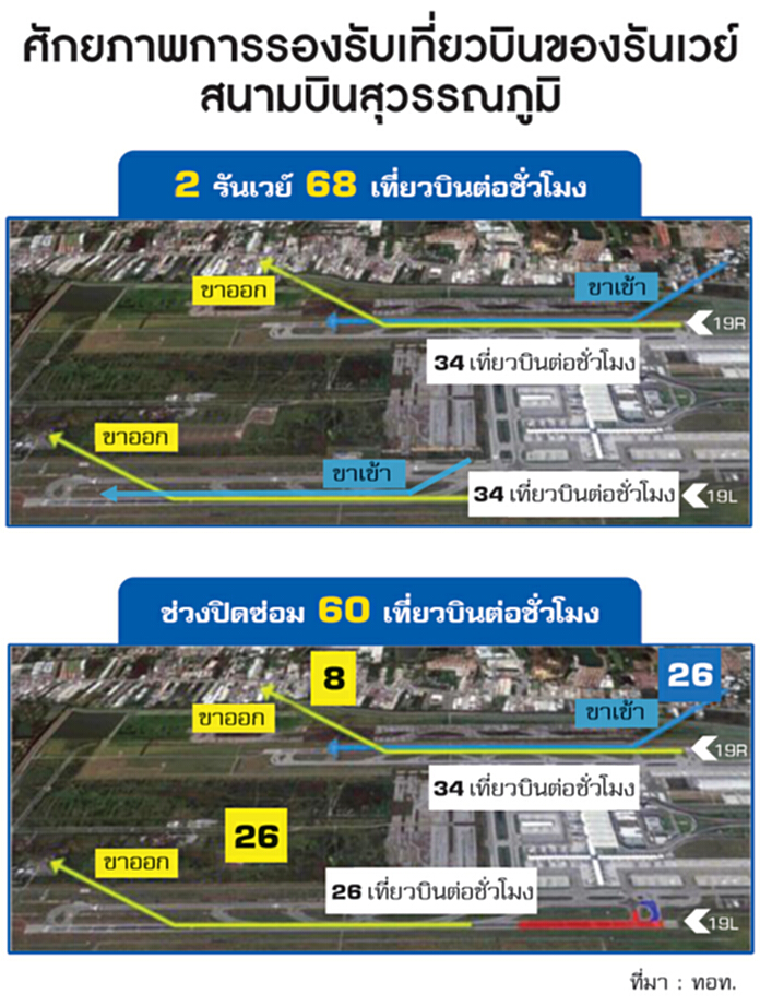 หวั่นปิดซ่อมรันเวย์สนามบินสุวรรณภูมิทำคอสต์พุ่ง หวั่นปิดซ่อมรันเวย์สนามบินสุวรรณภูมิทำคอสต์พุ่ง