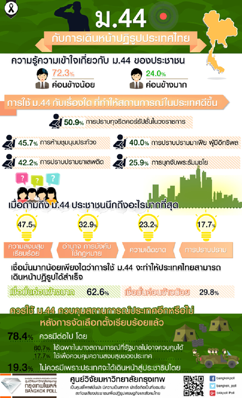 ประชาชนส่วนใหญ่ร้อยละ 78.4 อยากให้มี ม.44 ต่อไป หลังเลือกตั้งแล้ว ประชาชนส่วนใหญ่ร้อยละ 78.4 อยากให้มี ม.44 ต่อไป หลังเลือกตั้งแล้ว
