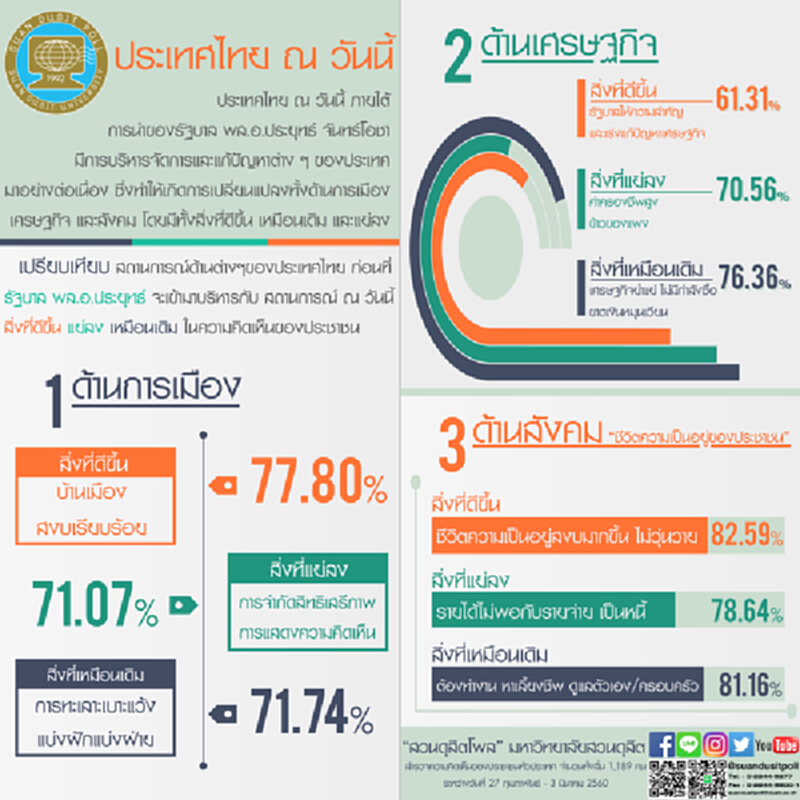 ประเทศไทย ณ วันนี้ ภายใต้การนำของรัฐบาล พล.อ.ประยุทธ์ จันทร์โอชา ประเทศไทย ณ วันนี้ ภายใต้การนำของรัฐบาล พล.อ.ประยุทธ์ จันทร์โอชา