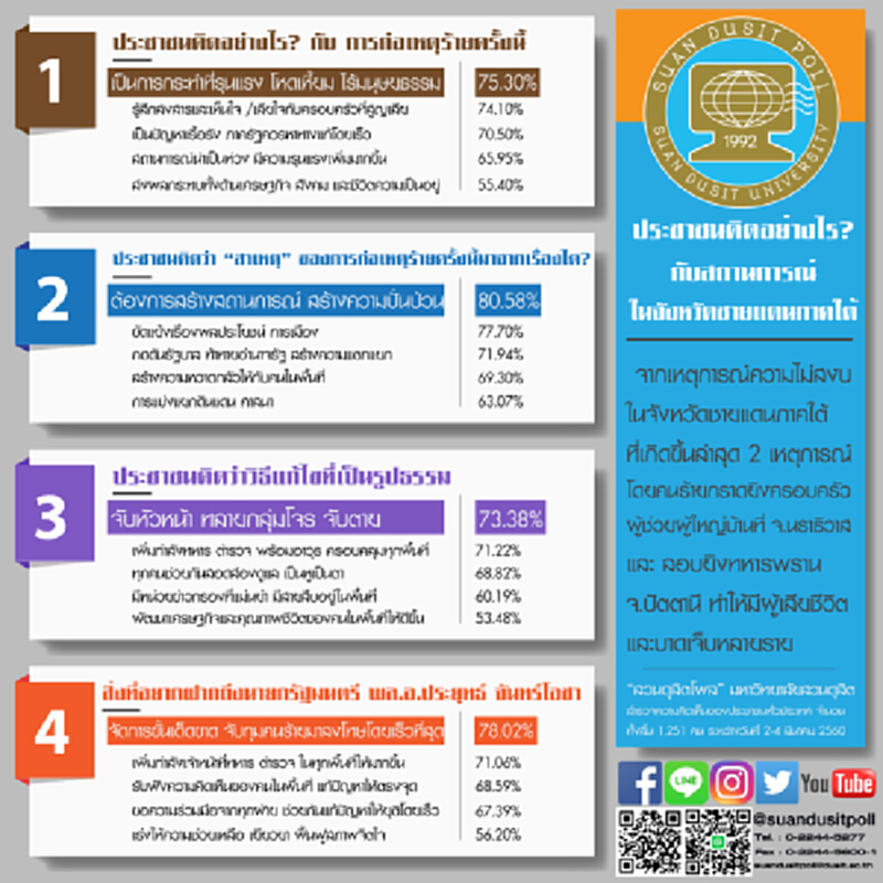 สวนดุสิตโพลเผยผลสำรวจประชาชนคิดอย่างไร? กับ สถานการณ์ในจังหวัดชายแดนภาคใต้ สวนดุสิตโพลเผยผลสำรวจประชาชนคิดอย่างไร? กับ สถานการณ์ในจังหวัดชายแดนภาคใต้
