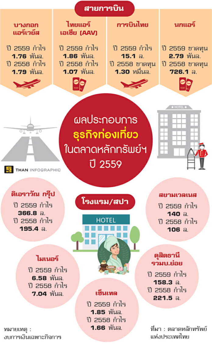 ธุรกิจท่องเที่ยวกำไรโรงแรมรุกลงทุนเพิ่ม ธุรกิจท่องเที่ยวกำไรโรงแรมรุกลงทุนเพิ่ม