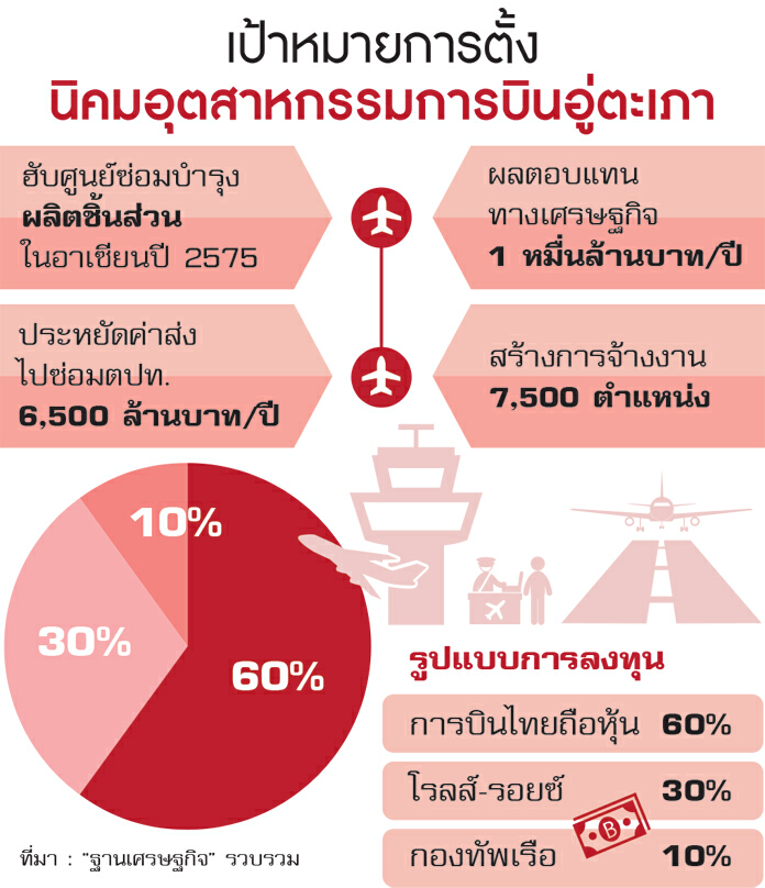 ‘RR-แอร์บัส’ร่วมวง บินไทยปั้นฮับศูนย์ซ่อม