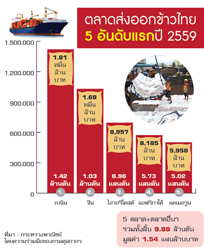 อิหร่านซื้อข้าวบิ๊กล็อตรอบ10ปี เอเซียฯเล็งส่งออก1.5 ล้านตันฟัน 2 หมื่นล้าน อิหร่านซื้อข้าวบิ๊กล็อตรอบ10ปี เอเซียฯเล็งส่งออก1.5 ล้านตันฟัน 2 หมื่นล้าน