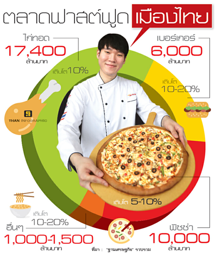 พิซซ่าถาดร้อนหมื่นล. พาเหรดอัดแคมเปญโกย-ฟู้ดแลนด์ส่งน้องใหม่สู้ พิซซ่าถาดร้อนหมื่นล. พาเหรดอัดแคมเปญโกย-ฟู้ดแลนด์ส่งน้องใหม่สู้