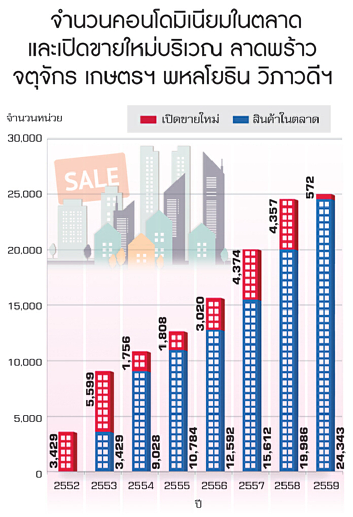 ลาดพร้าว-พหลโยธินอนาคตรุ่ง ลาดพร้าว-พหลโยธินอนาคตรุ่ง