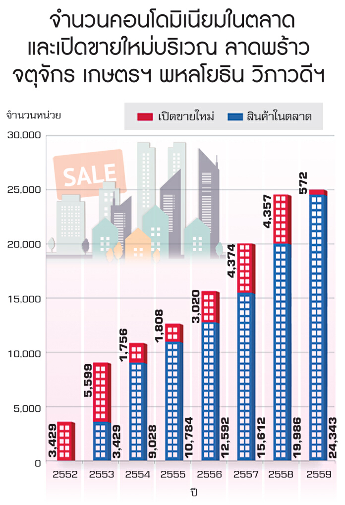 ลาดพร้าว-พหลโยธินอนาคตรุ่ง
