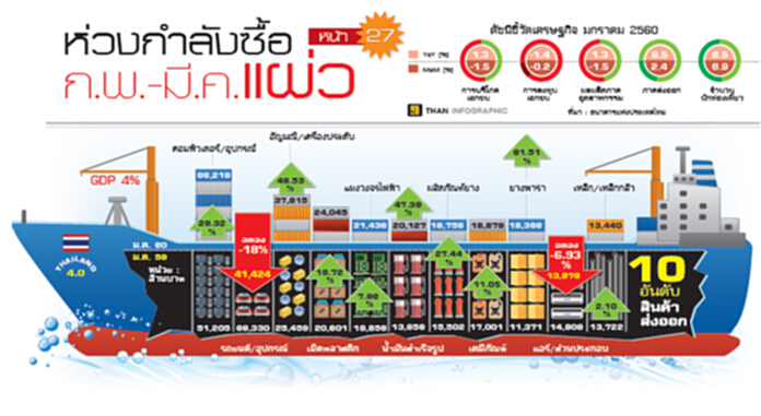 ห่วงกำลังซื้อก.พ.-มี.ค.แผ่ว ผลจากโหมใช้จ่ายสิ้นปี-ลุ้น‘ส่งออก-ท่องเที่ยว’หนุนจีดีพี ห่วงกำลังซื้อก.พ.-มี.ค.แผ่ว ผลจากโหมใช้จ่ายสิ้นปี-ลุ้น‘ส่งออก-ท่องเที่ยว’หนุนจีดีพี