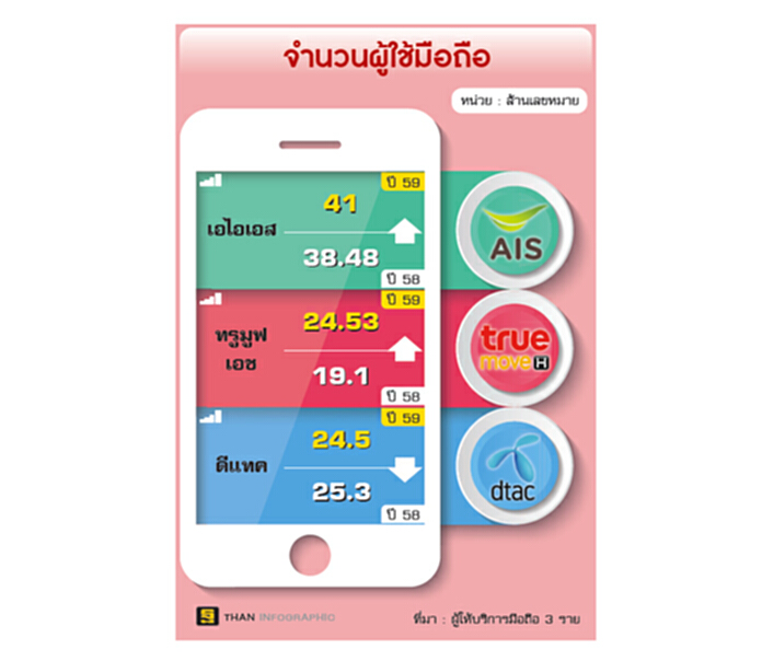 ‘ทรูมูฟเอช’ ขึ้นเบอร์ 2 ‘เอไอเอส’ ลั่น!ไม่ประมาท ‘ทรูมูฟเอช’ ขึ้นเบอร์ 2 ‘เอไอเอส’ ลั่น!ไม่ประมาท