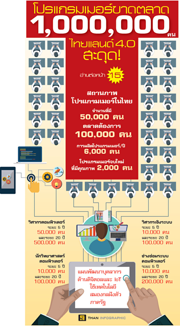 โปรแกรมเมอร์ขาดตลาด 1,000,000 คนไทยแลนด์ 4.0 สะดุด โปรแกรมเมอร์ขาดตลาด 1,000,000 คนไทยแลนด์ 4.0 สะดุด