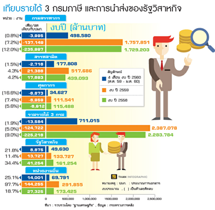 เปิดไส้ในรายได้รัฐ รสก.ทะลุเป้า-ภาษีต้องลุ้น เปิดไส้ในรายได้รัฐ รสก.ทะลุเป้า-ภาษีต้องลุ้น