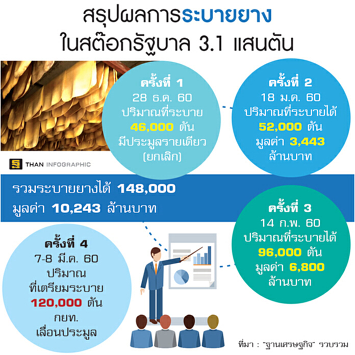 ผู้ค้าจับไต๋เลื่อนประมูลยาง อิง‘ไซคอม’รวมหัวปั่นราคาดิ่ง-หวั่นได้ต่ำกว่า50บาท ผู้ค้าจับไต๋เลื่อนประมูลยาง อิง‘ไซคอม’รวมหัวปั่นราคาดิ่ง-หวั่นได้ต่ำกว่า50บาท