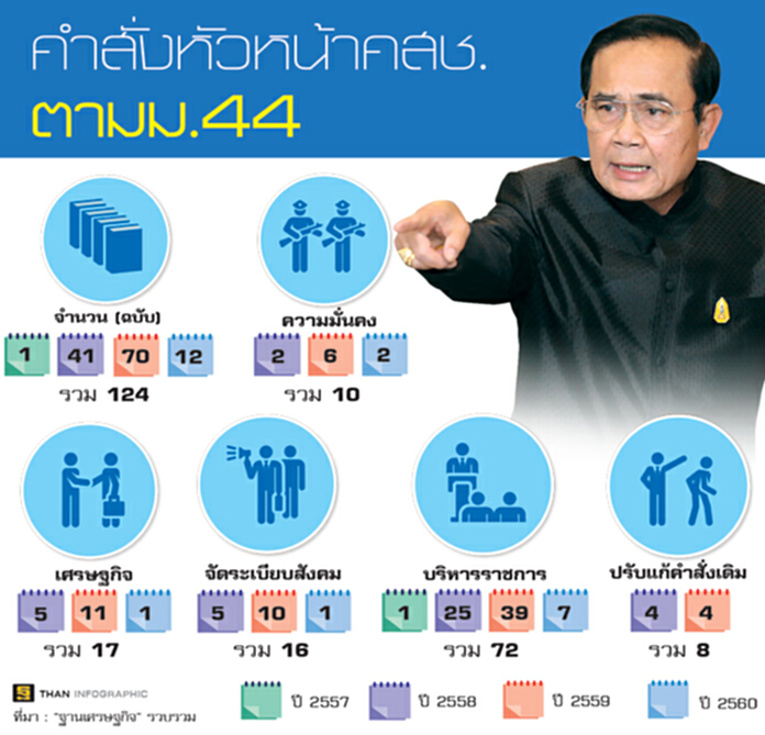 ม.44 ยาสามัญประจำบ้าน 'รัฐบาลคสช.' ขาดไม่ได้ ม.44 ยาสามัญประจำบ้าน 'รัฐบาลคสช.' ขาดไม่ได้