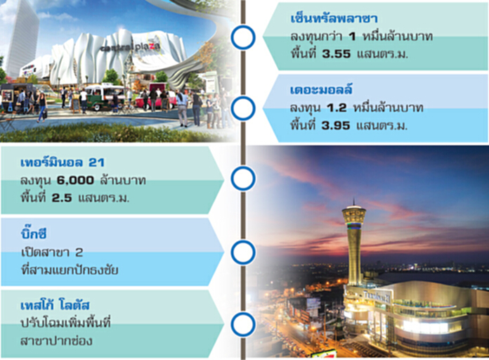 ค้าปลีกเมืองโคราชเดือด เซ็นทรัลเร่งเครื่องเปิดQ3แน่ ค้าปลีกเมืองโคราชเดือด เซ็นทรัลเร่งเครื่องเปิดQ3แน่