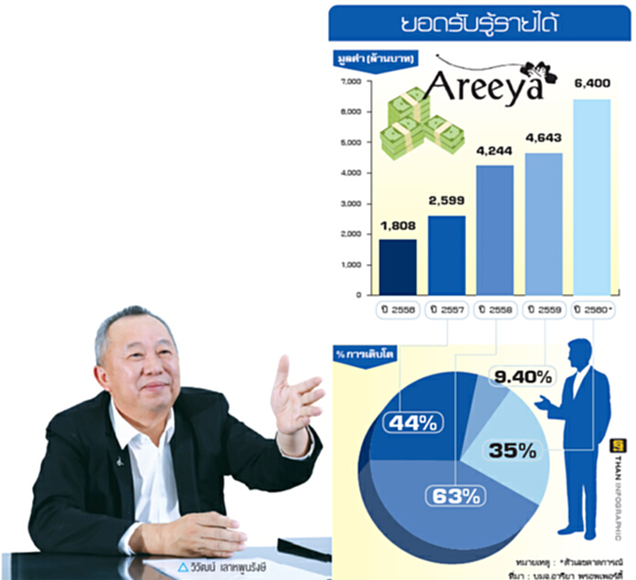‘อารียา’ลั่นขอโต35% รุกบ้านหรู-นวัตกรรมพัฒนาสินค้าจับคนเจนZ ‘อารียา’ลั่นขอโต35% รุกบ้านหรู-นวัตกรรมพัฒนาสินค้าจับคนเจนZ