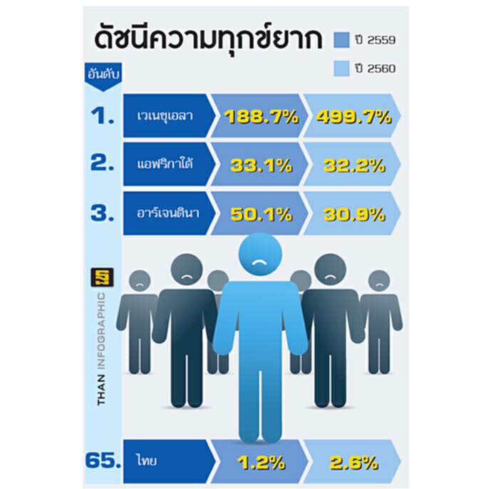 บลูมเบิร์กชี้ไทยทุกข์น้อยสุด เวเนฯครองแชมป์2ปีซ้อน‘เงินเฟ้อ-ว่างงาน’พุ่ง บลูมเบิร์กชี้ไทยทุกข์น้อยสุด เวเนฯครองแชมป์2ปีซ้อน‘เงินเฟ้อ-ว่างงาน’พุ่ง