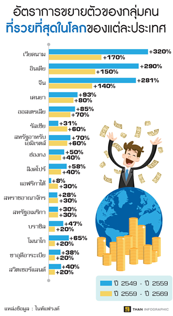 เศรษฐีเวียดนามผงาด มีอัตราขยายตัวสูงที่สุดในโลกในช่วง 10 ปี เศรษฐีเวียดนามผงาด มีอัตราขยายตัวสูงที่สุดในโลกในช่วง 10 ปี