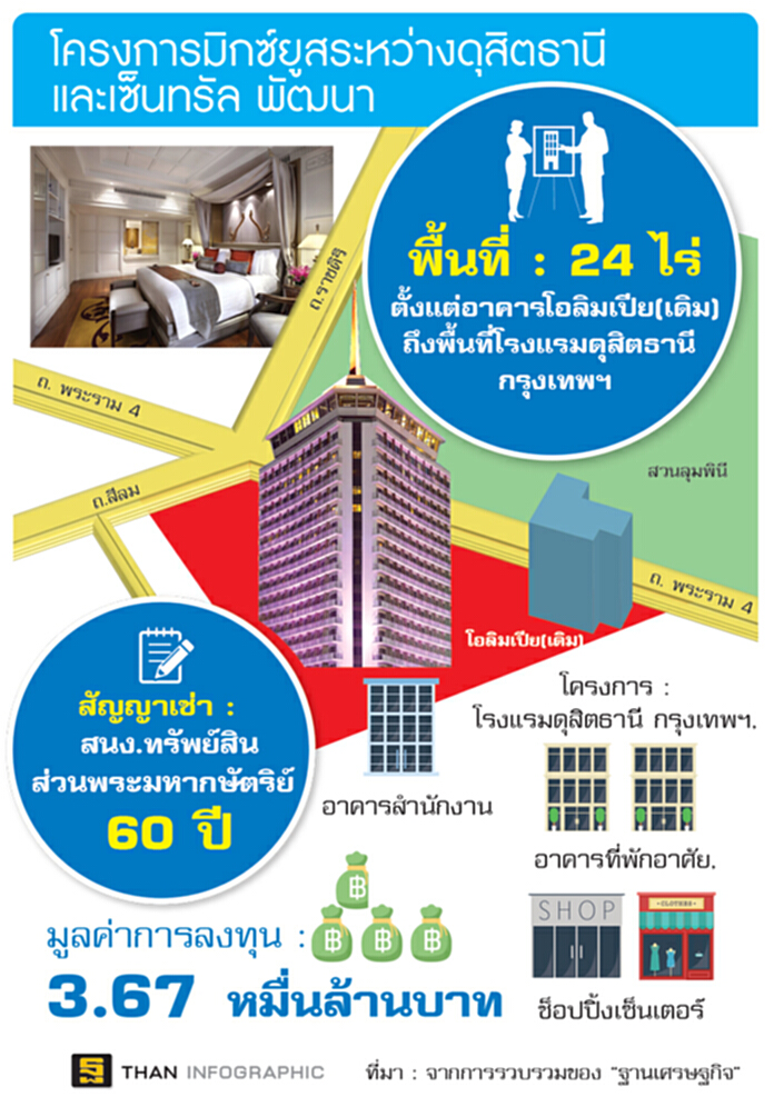เปิดดีลมิกซ์ยูสดุสิต 3.6 หมื่นล. ปลุกมูลค่าที่ดินสีลมให้กลับมาคึก เปิดดีลมิกซ์ยูสดุสิต 3.6 หมื่นล. ปลุกมูลค่าที่ดินสีลมให้กลับมาคึก
