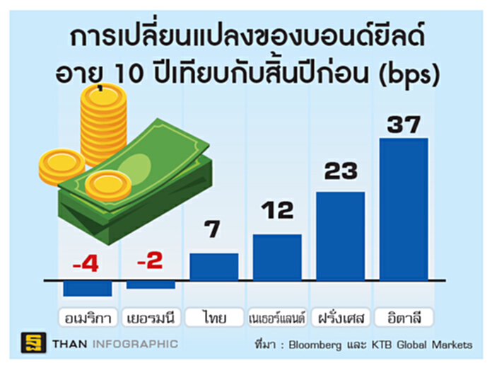 บอนด์ยีลด์สะท้อนความเสี่ยงการเมืองยุโรป บอนด์ยีลด์สะท้อนความเสี่ยงการเมืองยุโรป