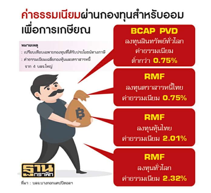 บีแคปซุ่มตั้งอีทีเอฟสไตล์ใหม่ ครึ่งปีหลังออก6กองทุน-เน้นหุ้นไทย บีแคปซุ่มตั้งอีทีเอฟสไตล์ใหม่ ครึ่งปีหลังออก6กองทุน-เน้นหุ้นไทย