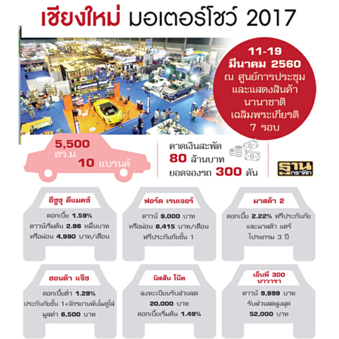 ลั่นฆ้องเชียงใหม่มอเตอร์โชว์ ‘รถใหม่-บิ๊กไบค์’พรึบคาดเงินสะพัด80ล้าน ลั่นฆ้องเชียงใหม่มอเตอร์โชว์ ‘รถใหม่-บิ๊กไบค์’พรึบคาดเงินสะพัด80ล้าน