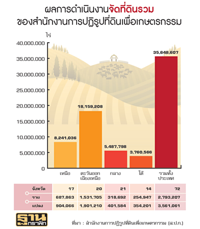 ส.ป.ก.นำร่องแจก1แสนไร่ ดีเดย์ส่งมอบมิ.ย.ให้ทำกินรูปแบบสหกรณ์ ส.ป.ก.นำร่องแจก1แสนไร่ ดีเดย์ส่งมอบมิ.ย.ให้ทำกินรูปแบบสหกรณ์