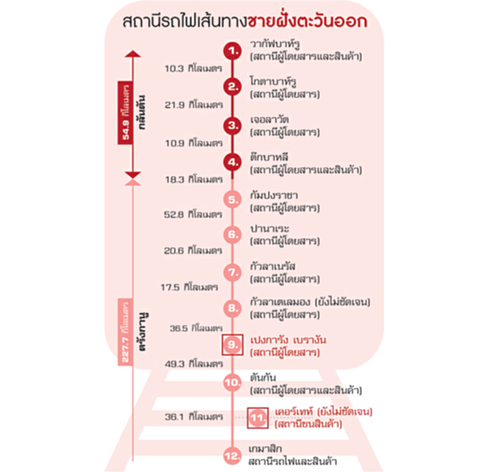 มาเลย์เปิดโผรถไฟตะวันออก ปรับเส้นทางใหม่23สถานี ‘วากัฟบาห์รู-เคแอล’ มาเลย์เปิดโผรถไฟตะวันออก ปรับเส้นทางใหม่23สถานี ‘วากัฟบาห์รู-เคแอล’