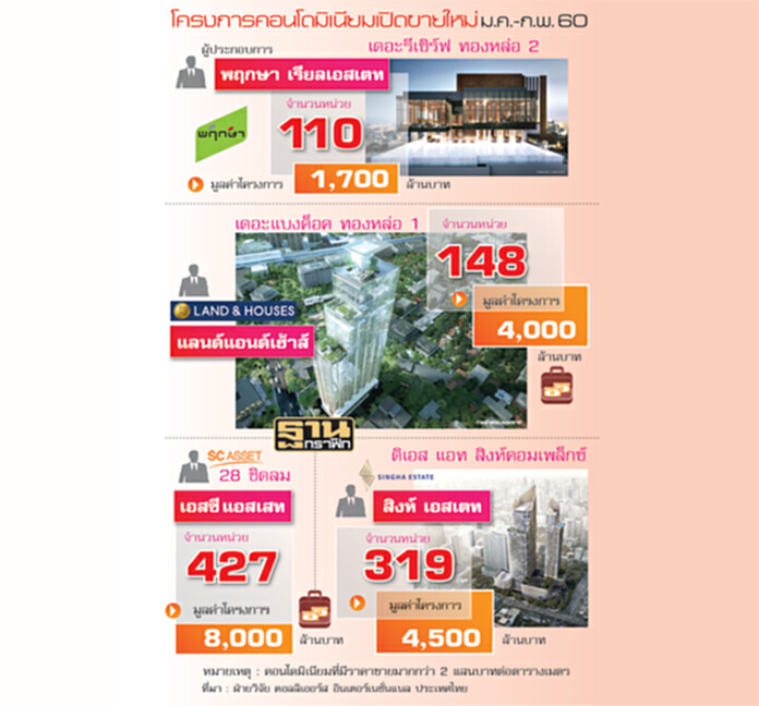 ‘ที่ปรึกษาอสังหาฯ’บูม แห่ใช้บริการขายลักชัวรีดันยอด1.8หมื่นล้าน ‘ที่ปรึกษาอสังหาฯ’บูม แห่ใช้บริการขายลักชัวรีดันยอด1.8หมื่นล้าน