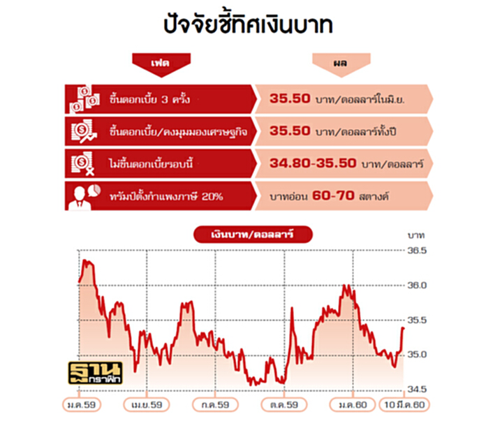 ‘เฟด-ทรัมป์’กดบาทธปท.ไม่หวั่นเงินออก ‘เฟด-ทรัมป์’กดบาทธปท.ไม่หวั่นเงินออก