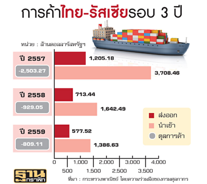 รุกหนักส่งออก‘รัสเซีย’ ชู5ปัจจัยพลิกบวก12% รุกหนักส่งออก‘รัสเซีย’ ชู5ปัจจัยพลิกบวก12%