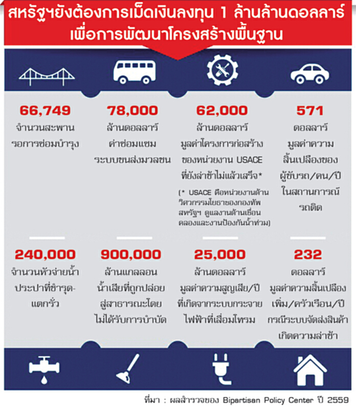 ทรัมป์กล่อมบิ๊กก่อสร้างลงทุนพัฒนาโครงสร้างพื้นฐาน 1 ล้านล้านดอลลาร์ ทรัมป์กล่อมบิ๊กก่อสร้างลงทุนพัฒนาโครงสร้างพื้นฐาน 1 ล้านล้านดอลลาร์