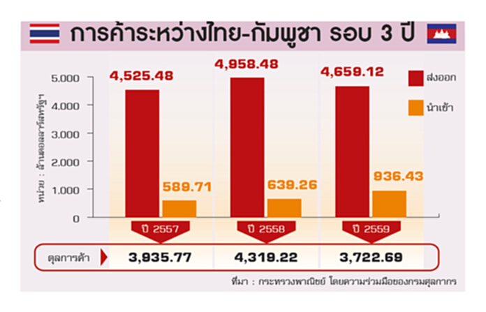 ชูค้าชายแดนถกJTCเขมร ดันตัวเลข1.5หมื่นล.ดอลล์ ชูค้าชายแดนถกJTCเขมร ดันตัวเลข1.5หมื่นล.ดอลล์
