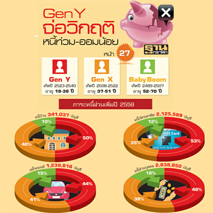 GenYเสี่ยงเผชิญวิกฤติการเงิน สถาบันป๋วยฯชี้ออมน้อย-ก่อหนี้หลายทาง GenYเสี่ยงเผชิญวิกฤติการเงิน สถาบันป๋วยฯชี้ออมน้อย-ก่อหนี้หลายทาง
