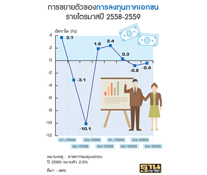 อะไรคือสาเหตุ? การลงทุนเอกชน‘ไม่เปรี้ยง’ อะไรคือสาเหตุ? การลงทุนเอกชน‘ไม่เปรี้ยง’