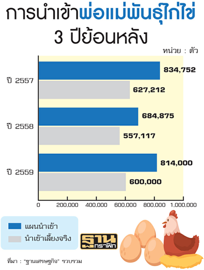 โวยขาใหญ่ดัมพ์ราคาไข่ไก่ ผู้เลี้ยงขาดทุนอ่วมฟองละ84สตางค์ โวยขาใหญ่ดัมพ์ราคาไข่ไก่ ผู้เลี้ยงขาดทุนอ่วมฟองละ84สตางค์