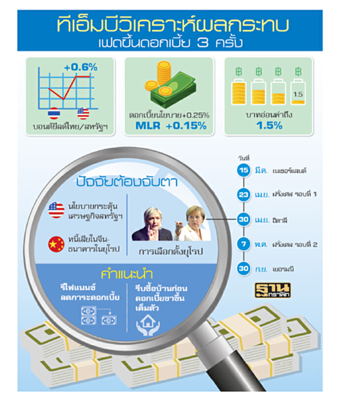 ซื้อประกันรับเฟดขึ้นดบ. ‘ชาติศิริ’มั่นใจเอสเอ็มอีรับมือได้ ทีเอ็มบชี้หมดยุคดอกเบี้ยขาลง ซื้อประกันรับเฟดขึ้นดบ. ‘ชาติศิริ’มั่นใจเอสเอ็มอีรับมือได้ ทีเอ็มบชี้หมดยุคดอกเบี้ยขาลง