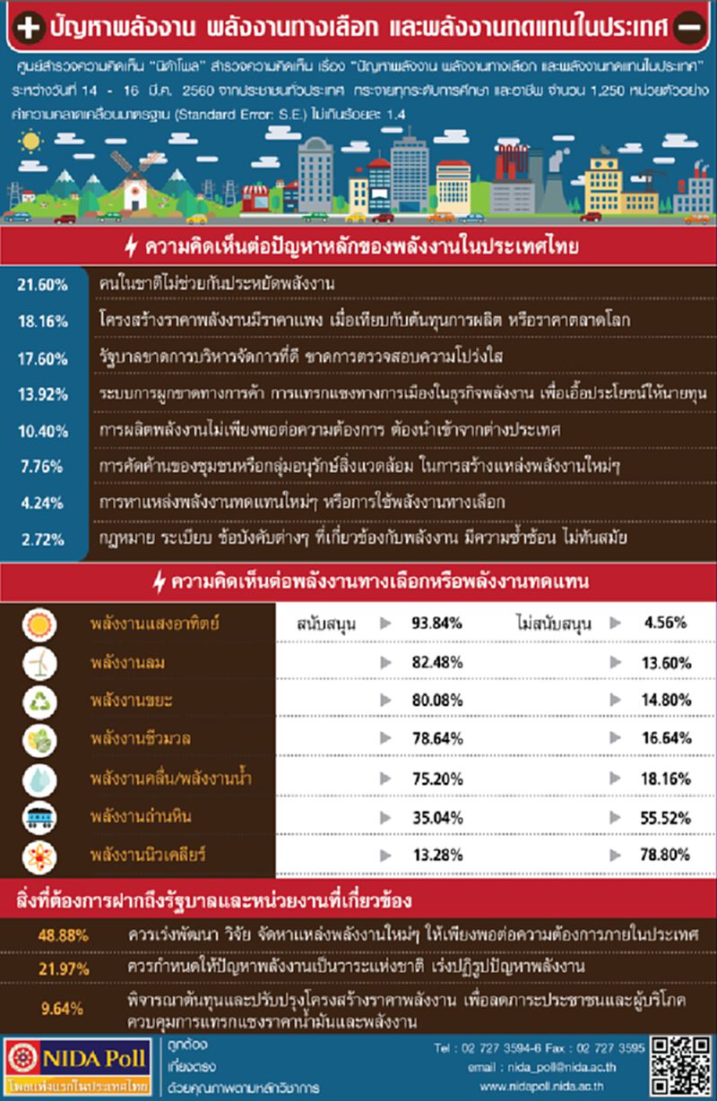 นิด้าโพลเผยประชาชนร้อยละ 93.84 หนุนใช้พลังงานแสงอาทิตย์ นิด้าโพลเผยประชาชนร้อยละ 93.84 หนุนใช้พลังงานแสงอาทิตย์