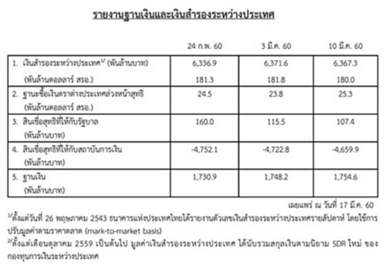 ธปท.เผยเงินสำรองระหว่างประเทศ ณ 10 มี.ค. อยู่ที่ 180.0 พันล้านดอลลาร์สหรัฐฯ ธปท.เผยเงินสำรองระหว่างประเทศ ณ 10 มี.ค. อยู่ที่ 180.0 พันล้านดอลลาร์สหรัฐฯ