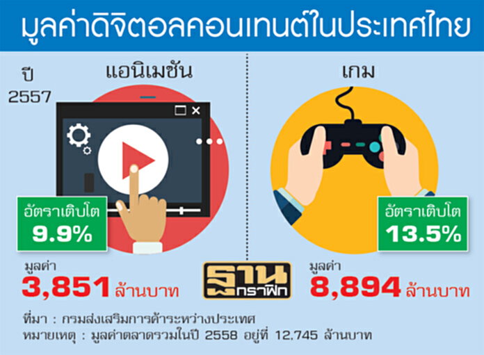 ดิจิตอลคอนเทนต์โต1.3หมื่นล. กรมส่งเสริมฯนำทัพรัฐ-เอกชนจัด‘BIDC 2017’ ดิจิตอลคอนเทนต์โต1.3หมื่นล. กรมส่งเสริมฯนำทัพรัฐ-เอกชนจัด‘BIDC 2017’